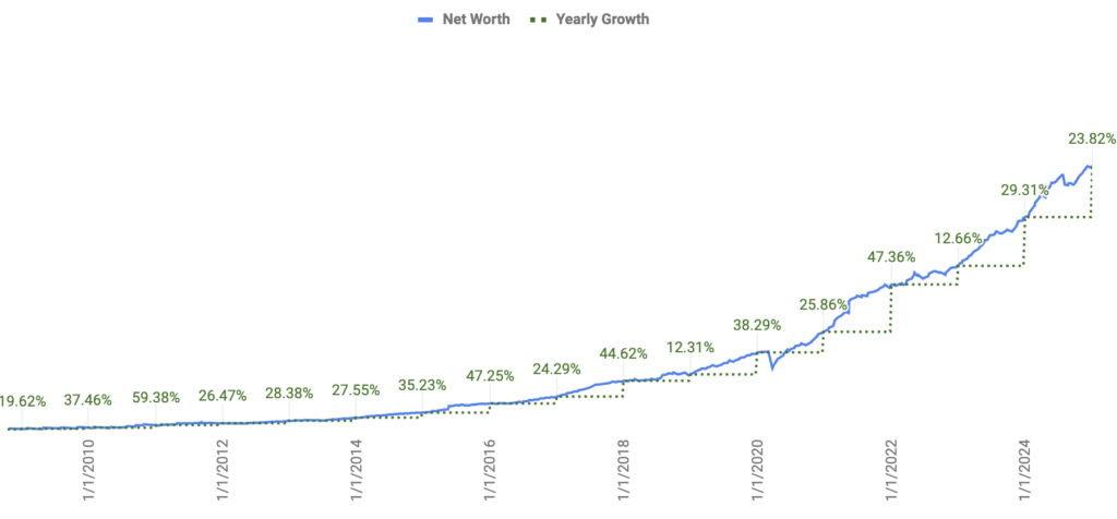 Net worth growth from 2008 to 2024